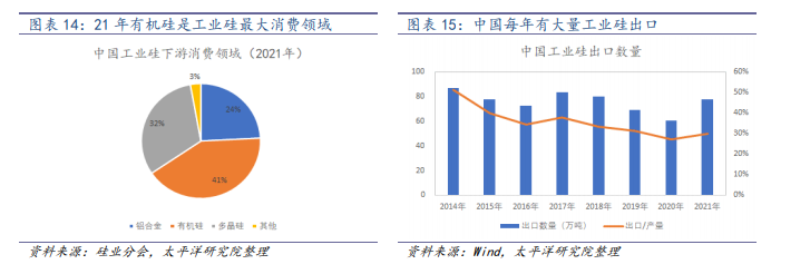 包装项目合作与工业硅所属行业的关系