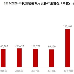 工业包装行业的前景