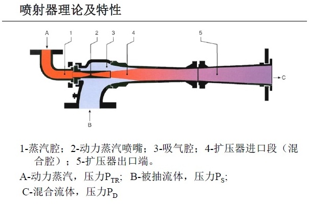 喷射器的工作原理