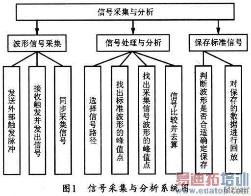 个人饰品与信号分析与处理技术的关系