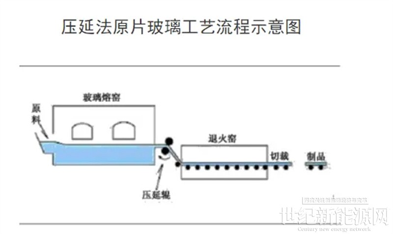 压延玻璃成型工艺