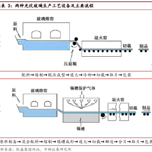 压延玻璃工艺流程