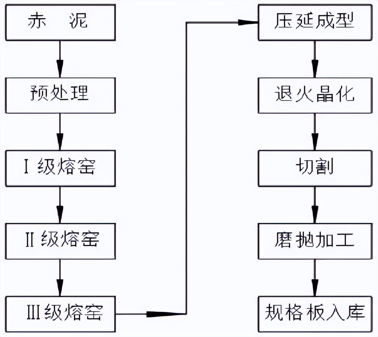 压延玻璃工艺流程