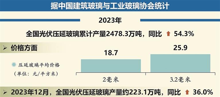 压延玻璃产能