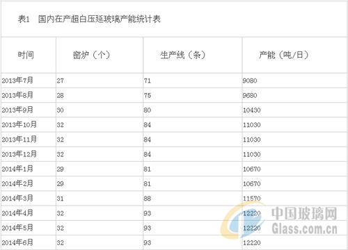 压延玻璃产能