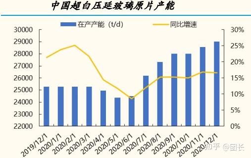 压延玻璃产能