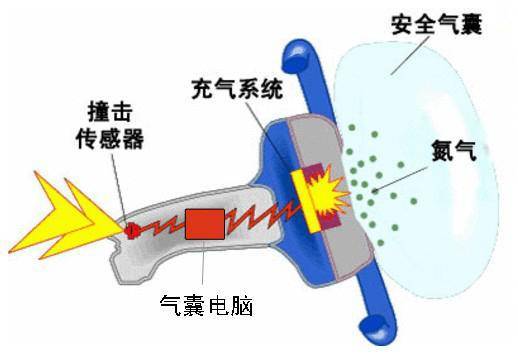 减震器与安全气囊电压过高什么原因引起的