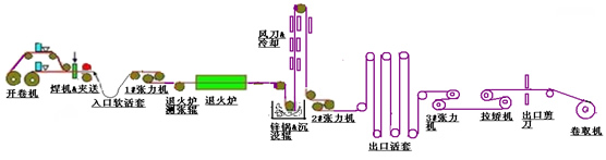 镀锌吹镀流程