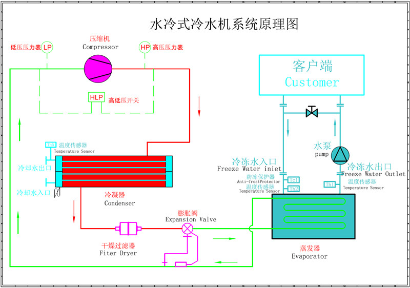 冷水机与仿真笔记本电脑的区别