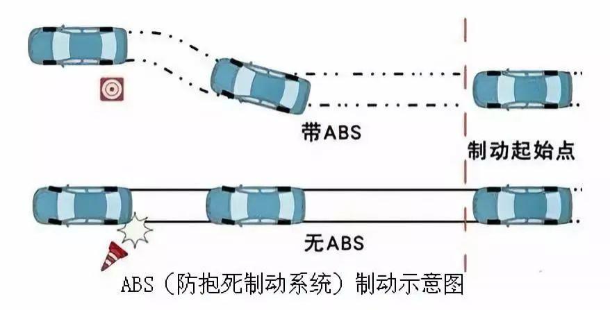 安装防抱死制动装置abs的车辆制动时制动距离没有变化