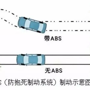 安装防抱死装置abs的机动车制动时制动距离会大大缩短