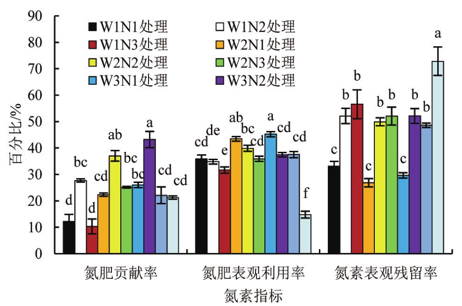 氮肥肥效