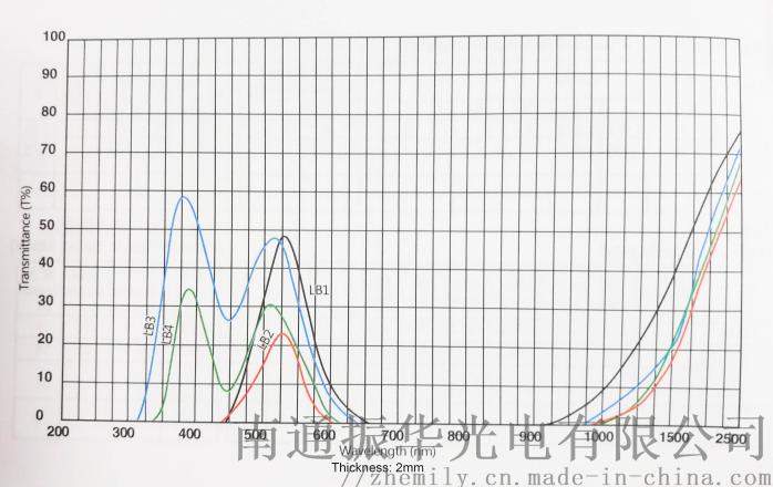 滤光片应选用使溶液吸光度最大者较适宜