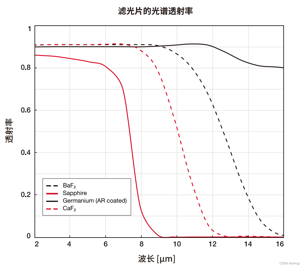 滤光片应选用使溶液吸光度最大者较适宜