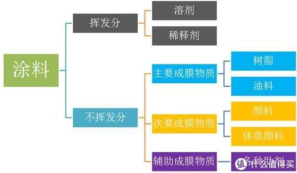 合成涂料配方的基本组成