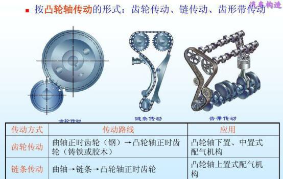 曲轴和凸轮轴之间的传动方式有哪三种?