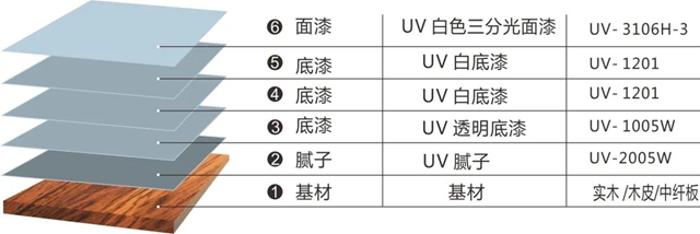 uv漆施工工艺