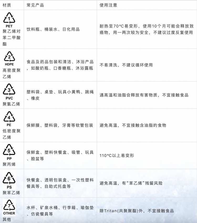 其它一次性用品与冷藏物品的关系