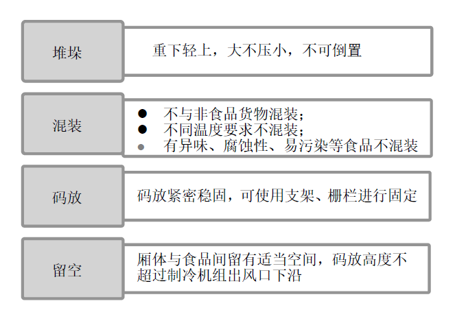 其它一次性用品与冷藏物品的关系