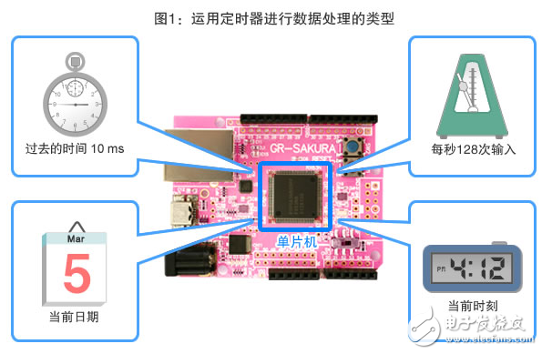 硬盘播放器与定时器定时实验的区别