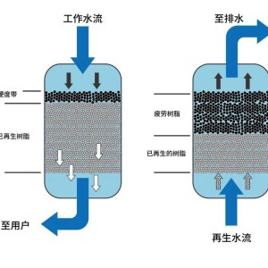 离子交换树脂更换方案