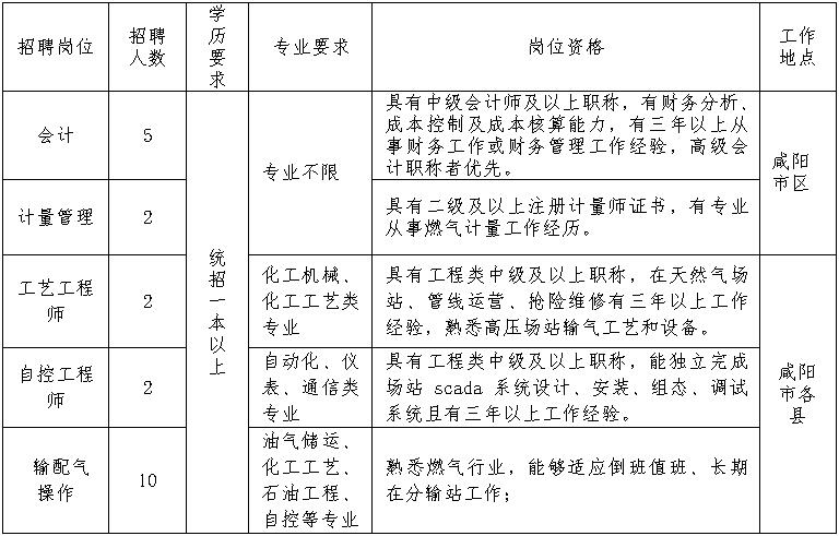 天然气与缝纫设备招聘最新信息