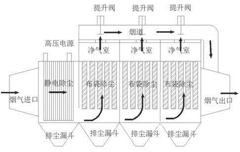 冶金工业电泳除尘原理