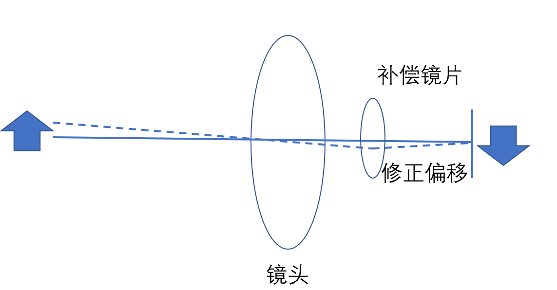 补偿镜作用