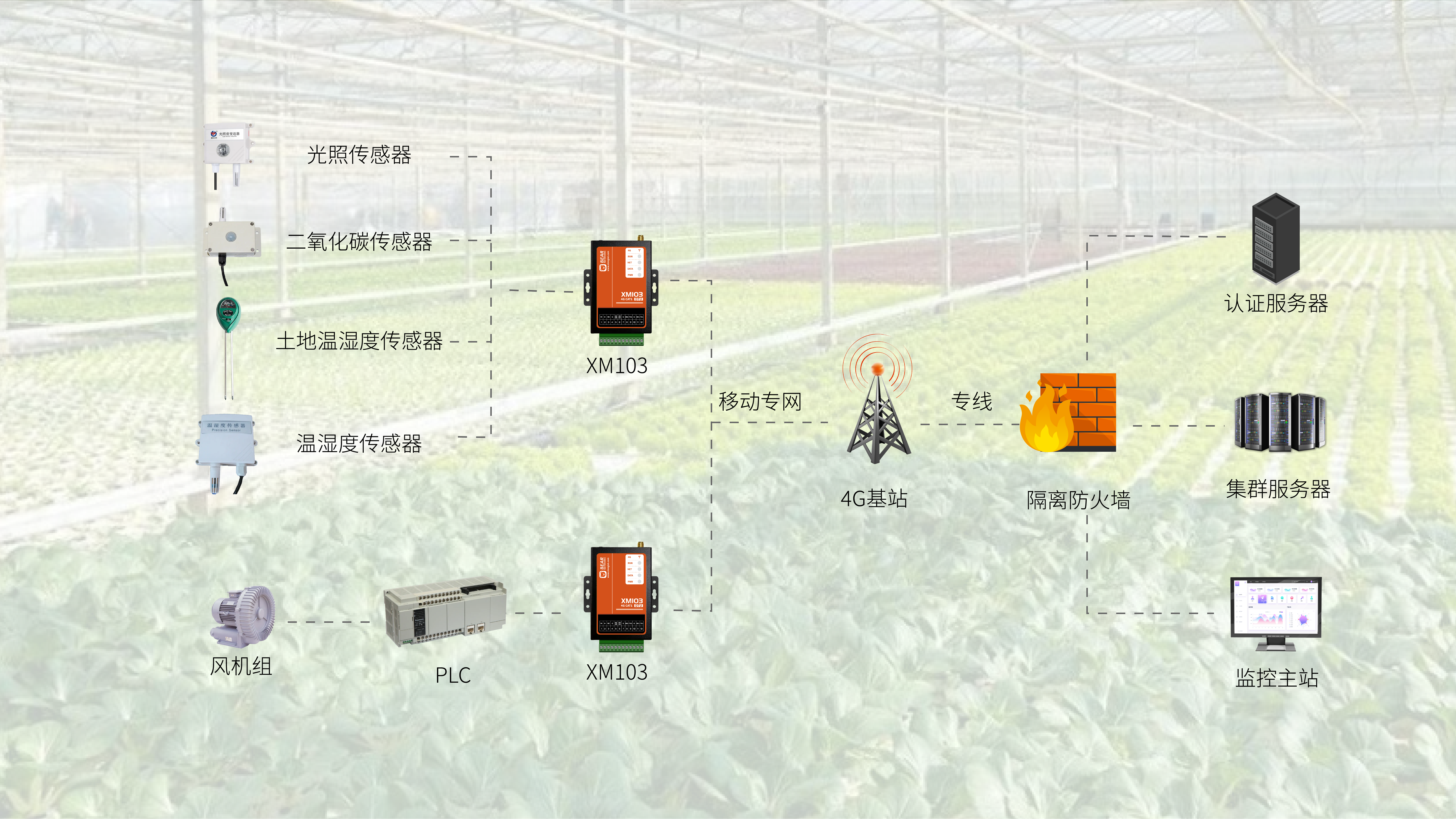 农业监控系统用什么技术