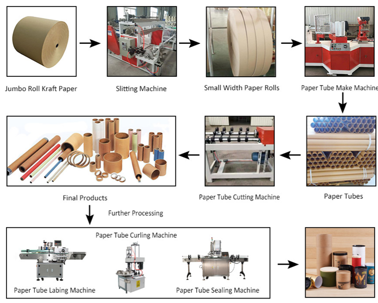 纸管加工工艺流程