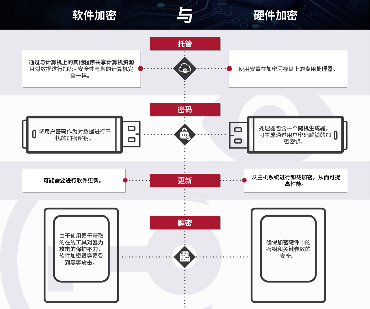 软件加密硬件加密