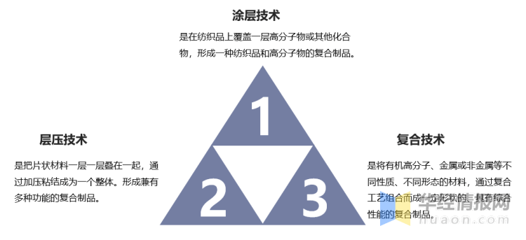 纺织品涂层技术