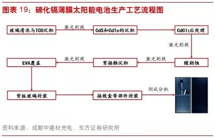 碲化镉薄膜太阳能电池生产工艺流程