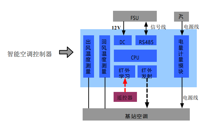 基站空调控制器调试工具