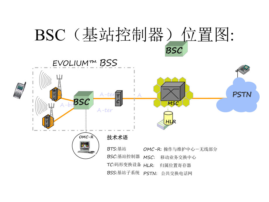 基站控制器bsc