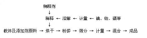 饲料添加剂制作方法