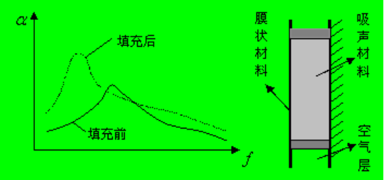 吸声材料原理