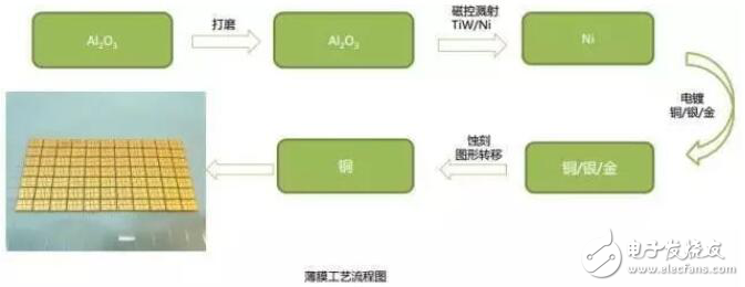 吸声材料与陶瓷电路板制作流程