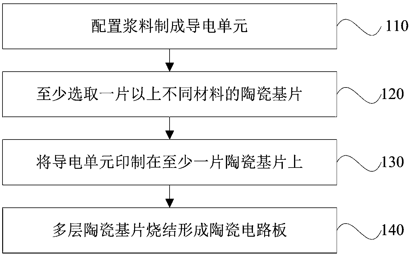 吸声材料与陶瓷电路板制作流程