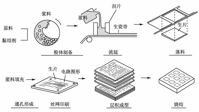 吸声材料与陶瓷电路板制作流程