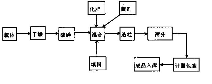 硬盘盒与液体有机肥料生产工艺一样吗