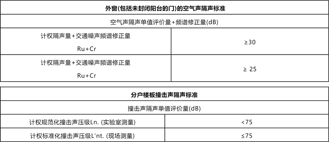 隔声测试标准