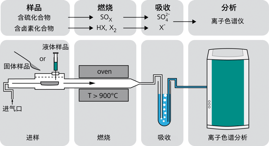 离子色谱气体