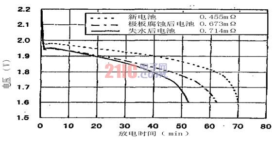 饮水机与蓄电池内阻与电导关系