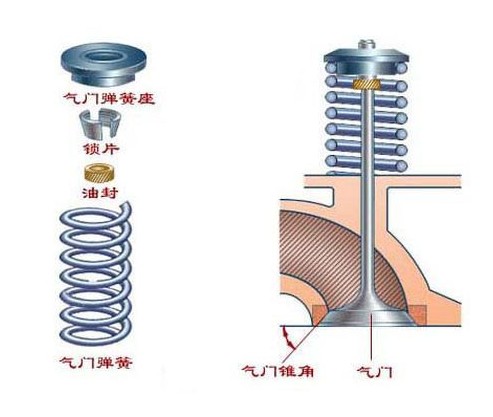 气门压力