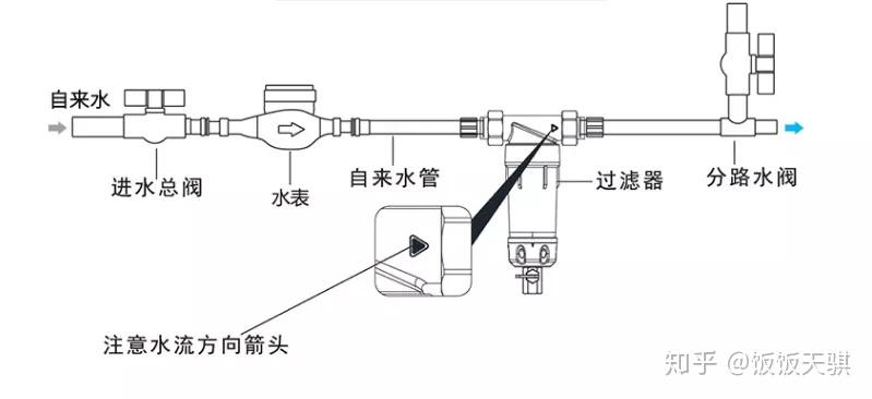 安装在水表的前置净水器有什么用处