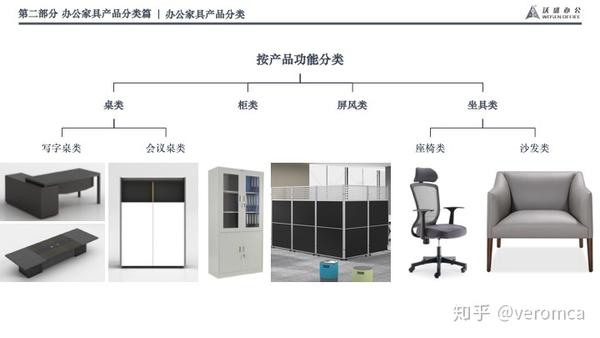 办公家具了解