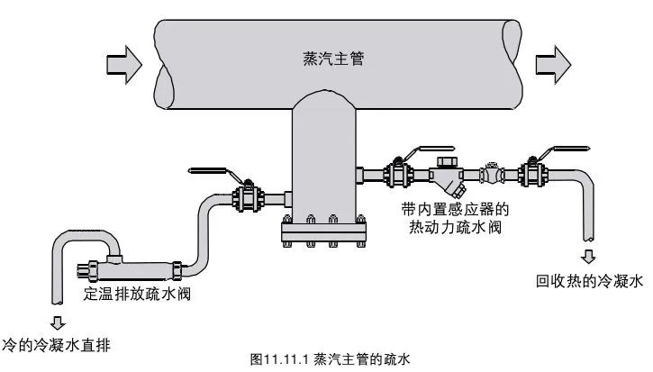 管道上的疏水阀有什么作用