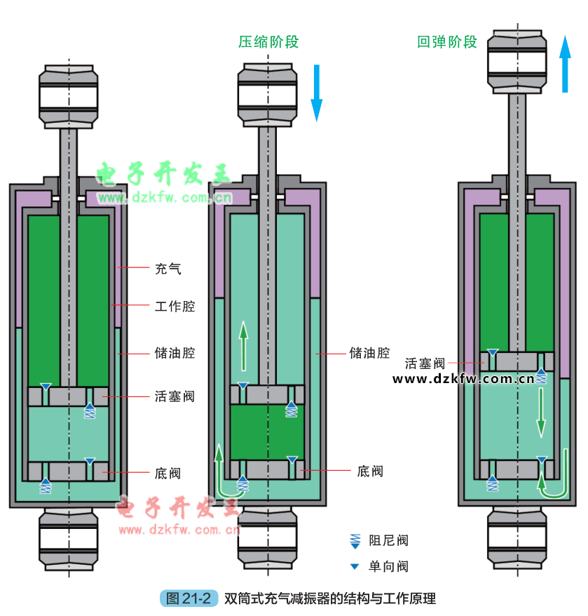 充气减震器工作原理