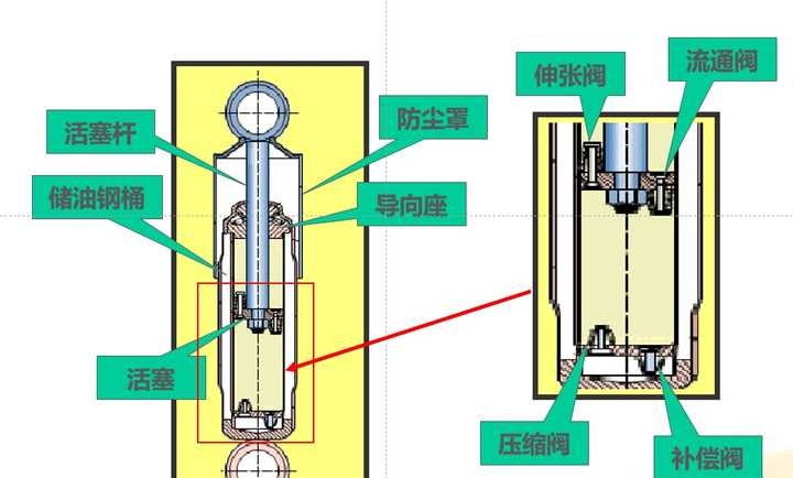 充气减震器工作原理